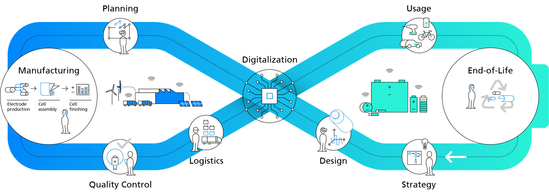 Übersicht zum Prozessablauf bei digitalisierter Batterieproduktion.