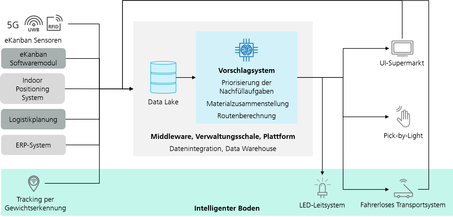 Intelligenter Boden